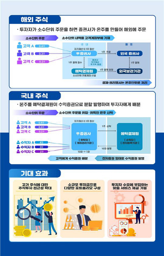 주식의 소수단위 거래허용과 기대효과/ 금융위원회 제공